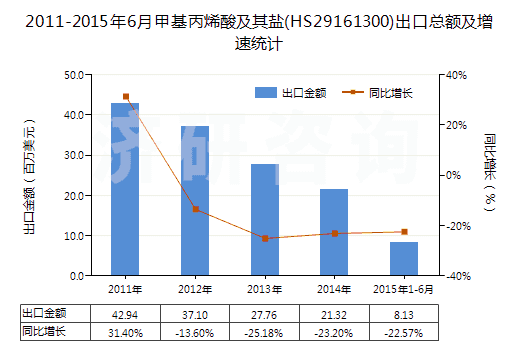 2011-2015年6月甲基丙烯酸及其鹽(HS29161300)出口總額及增速統(tǒng)計(jì)